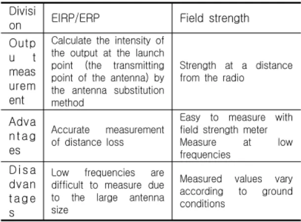 그림  1.  복사전력  측정 Fig.  1  Radiation  power  measurement