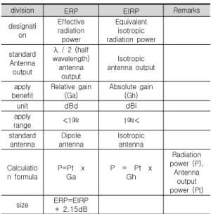 Table  5.  Comparison  of  Radiation  Power  Test 