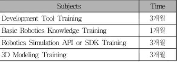 표 3. 제안된 방식을 고등학교 교사 연수에 적용한 경우 Table 3. Curriculum of Proposed Method