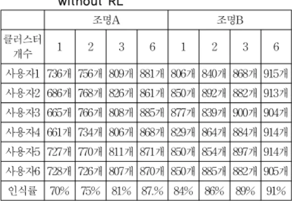 표 2. 강화학습을 사용하지 않은 경우의 각 사용자인식률 Table 2. Recognition rate of each person 