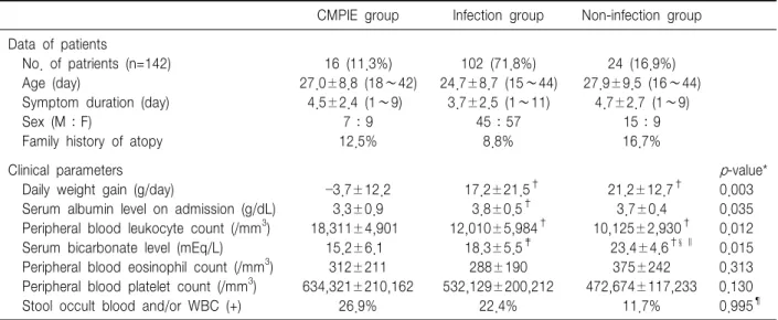 Table  1.  Clinical  Data  and  Indexes  of  Suspicion  of  Typical  Cow's  Milk  Protein-induced  Enterocolitis  (CMPIE)  Compared  with  Infection  and  Non-infection  Group 20)