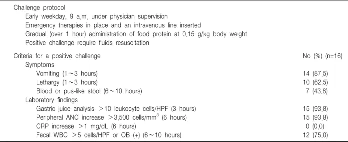 Table  2.  Protocol  and  Criteria  for  a  Positive  Challenge  of  Oral  Cow's  Milk  Challenge  in  Typical  Cow's  Milk  Protein-induced  Enterocolitis 21)