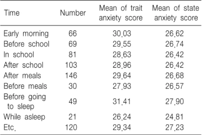 Table  5.  Trait  and  State  Anxiety  with  Respect  to  Time  of  Abdominal  Pain