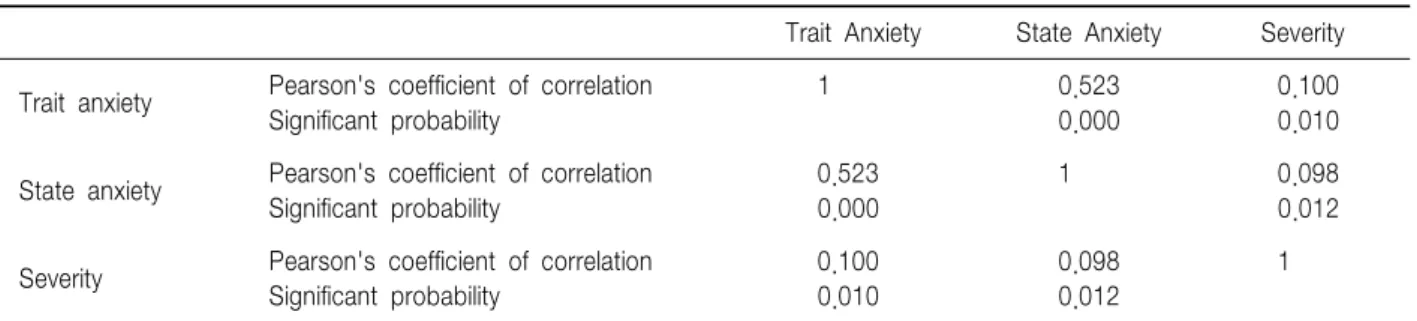 Table  6.  Trait  and  State  Anxiety  according  to  the  Severity  of  Abdominal  Pain