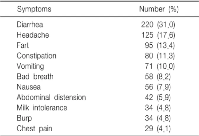 Table  9.  Distribution  of  Other  Symptoms  except  for  Abdo- Abdo-minal  Pain Symptoms                 Number  (%) Diarrhea 220  (31.0) Headache 125  (17.6) Fart   95  (13.4) Constipation   80  (11.3) Vomiting   71  (10.0) Bad  breath   58  (8.2) Nause