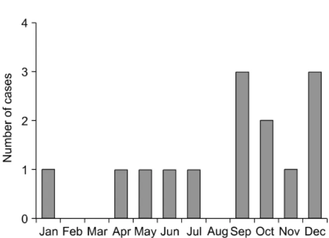 Fig.  2.  Seasonal  variation  of  benign  transient  hyperphoa- hyperphoa-phatasemia.