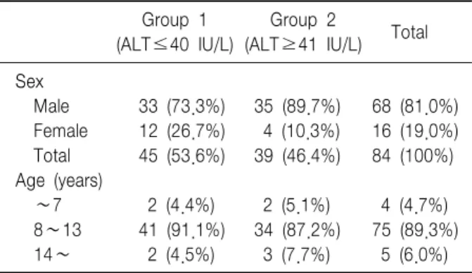Table  3. Comparison  of  Mean  Age,  Lipid  Profile,  Obesity  Index  and  Body  fat  Percentage  in  Obese  Children  by  Group
