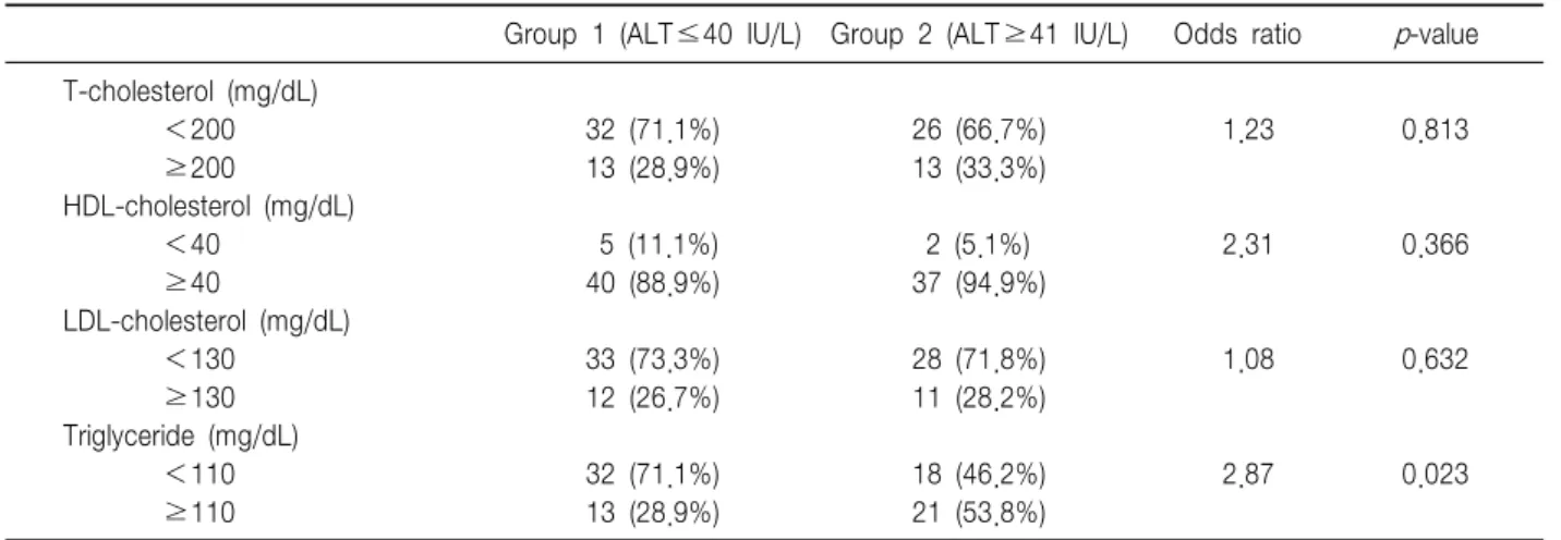 Table  4.  Comparison  of  Frequency  according  to  Dyslipidemia  in  Both  Groups