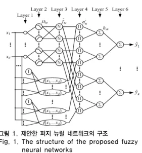 Fig. 1. The structure of the proposed fuzzy  neural networks 입력에  따른  퍼지  공간  분할은  개별적인  분할  공간에  의해  퍼지  규칙을  형성하며  후반부  구조는  간략  추론,  선형  추론,  변형된  2차식  추론에  의해  표현된다