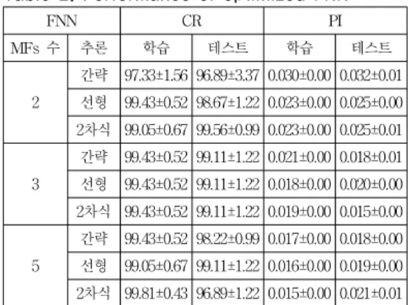Table 3. Performance evaluation by Confusion  matrix