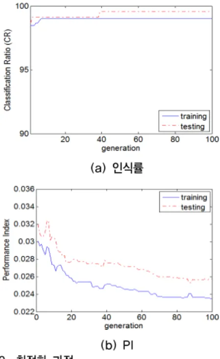Fig 3. Optimization process