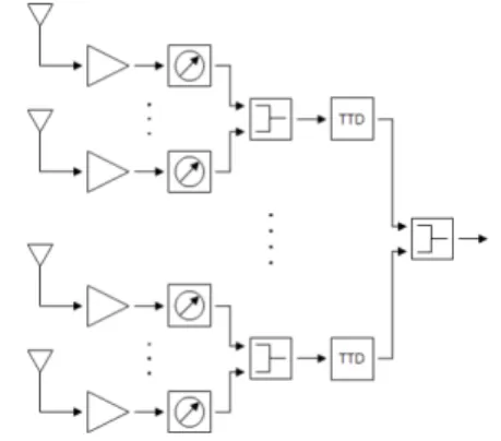 Fig.  1  Concept  of  phased  array  antenna  with  hybrid  phase  shifting  device
