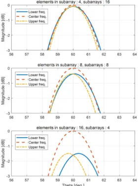 그림  2.  위상천이기  구성에  따른  위상배열안테나의  AF Fig.  2  Array  Factor  for  phased  array  antenna  with 