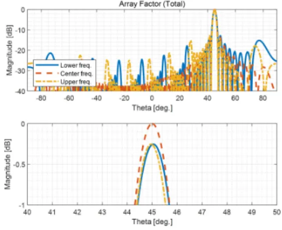 그림  4.  부  배열  내부  AF Fig.  4  Array  Factor  in  sub-array