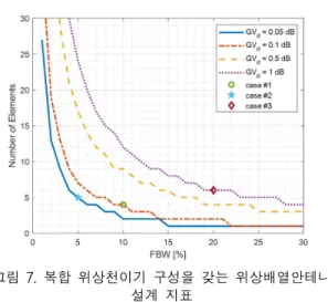 Fig.  7  Design  index  for  phased  array  antenna  with  hybrid  phase  sifting  device