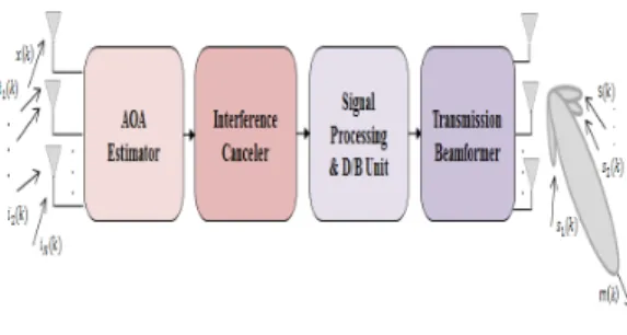 그림  1.  신호정보  수집  위성  시스템  구조 Fig.  1  Architecture  of  SIGINT  satellite  system   a        ⋮⋮                                                 (2)≜ sincos                                      