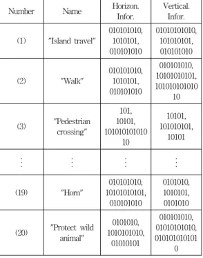 표 1. 이진정보 데이터 Table 1. Binary Data