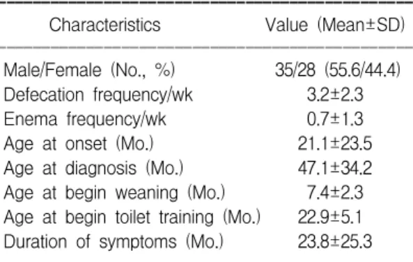 Fig.  1.  Duration  of  symptoms  before  treatment  in  63  children  with  chronic  functional  constipation.