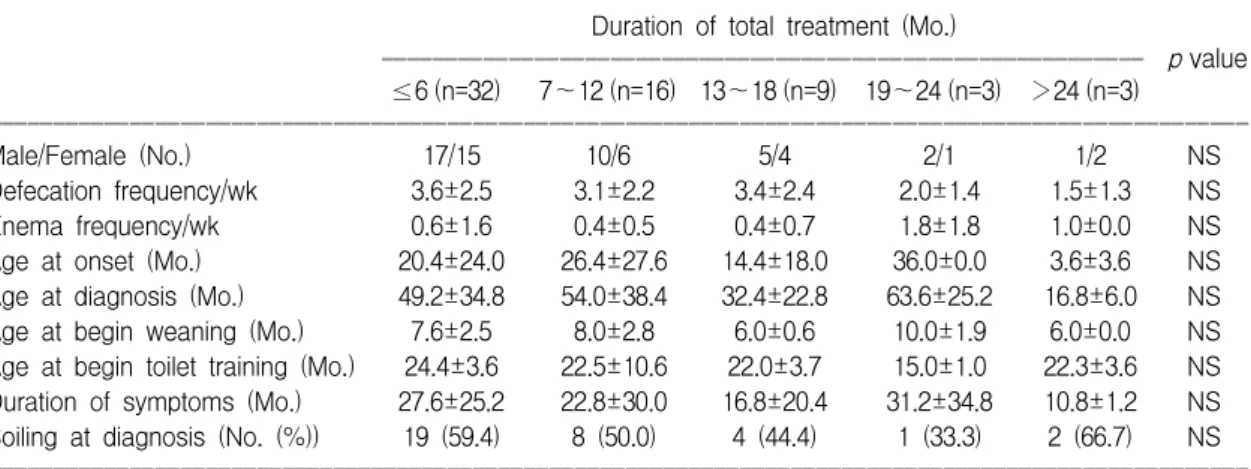 Fig.  2.  Duration  of  total  treatment  in  63  children  with  chronic  functional  constipation.