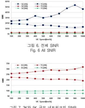 그림  7.  3K와  5K  규모  네트워크의  SINR Fig.  7  SINR  for  3K  and  5K  size  network