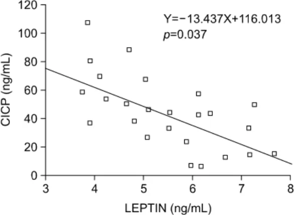 Fig.  2.  Multiple  stepwise  regression  model  using  serum  c-terminal  propeptide  of  type  1  collagen  levels  as  the  dependent  variable  and  serum  leptin  levels  as   indepen-dent  variable.