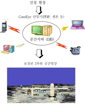 Fig. 2. The Result of 3-D Image by Laser Scanning