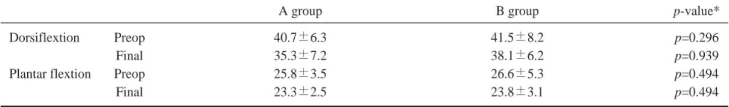 Table 1. Comparison of ROM at 1st MTP Joint between Preoperative and Final Follow-up