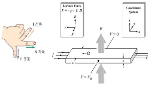 그림 2. 플레밍 왼손법칙(좌)과 로렌츠의 힘(우) Fig. 2. Fleming's left hand rule (Left) and 