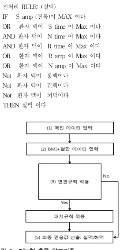 Fig. 5. Intelligence pulse wave algorithm
