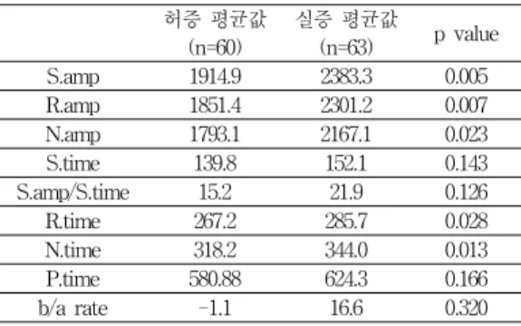 표 3. 허증 실증 판단 결과