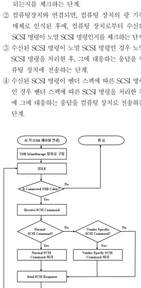 Fig. 2. Processing flow chart in handheld device 