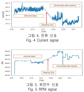 그림  5.  회전수  신호 Fig.  5  RPM  signal 2.4  부품  수리  후  데이터  해석 그림  3과  그림  4는  진동과  전류  및  회전수의  데이 터에  기반하여  그림  1과  그림  2의  시스템을  정지  시 킨  후  그림  6와  같은  이상  부위를  찾아  수리  후  다시  가동하였으며  가동  후  진동,  전류와  회전수를  그림  3,  그림  4,  그림  5에서  각각  확인  할  수  있다