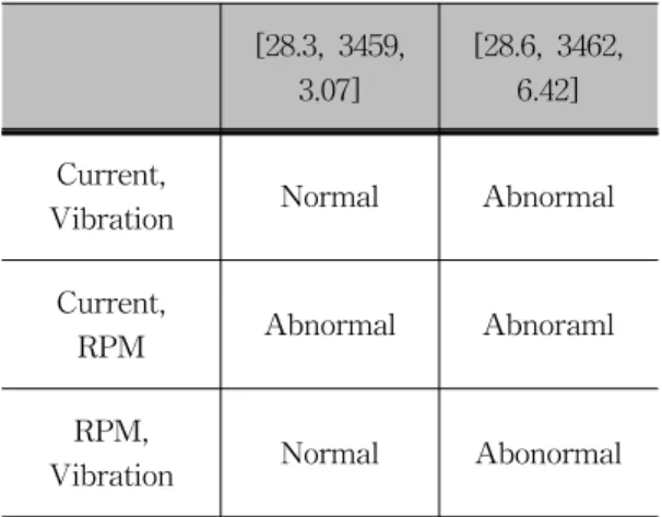 Table  2.  Motor  status  according  to  each  characteristics  and  measurement  value 