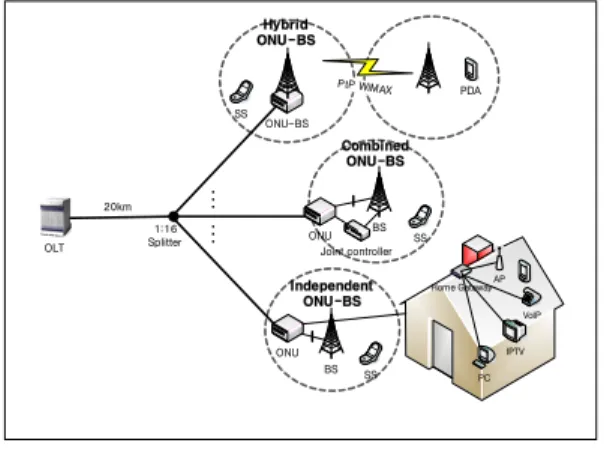 Fig. 1. PON-WiMAX integrated architecture