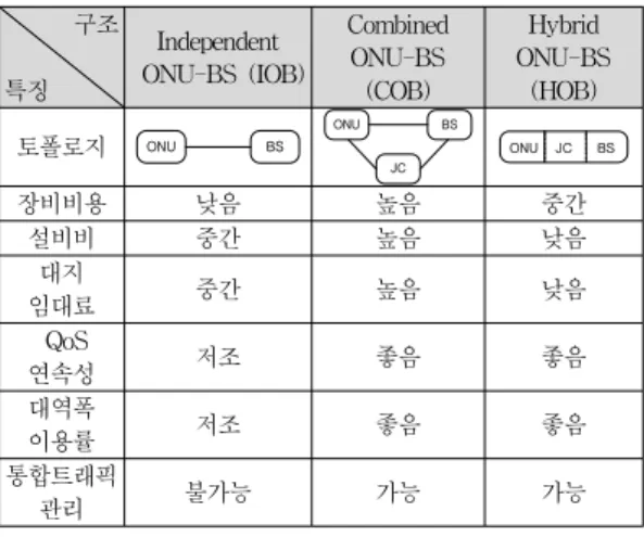 Table 1. Comparison of EPON-WiMAX integrated  network architectures 구조 특징 Independent   ONU-BS  (IOB) Combined ONU-BS (COB) Hybrid ONU-BS (HOB) 토폴로지 ONU BS BSONU JC ONU JC BS 장비비용 낮음 높음 중간 설비비 중간 높음 낮음 대지  임대료 중간 높음 낮음   QoS  연속성  저조 좋음 좋음 대역폭  이용률 저조 좋음 좋