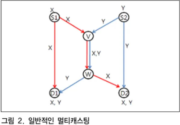 그림 3. NC를 적용한 멀티캐스팅 Fig. 3. Multicasting using NC