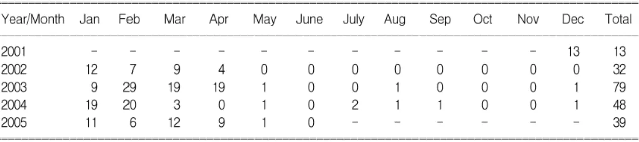 Table  1.  Numbers  of  Rotavirus  Infection  for  Several  Years