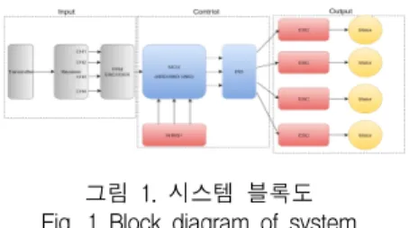 그림  2은  수신기에서  나오는  PWM  신호를  PPM  신호로  변조하였을  때  모습을  보여주며  오류를  제거 하려는  방안으로  PPM  인코더를  사용하여  수신기에  출력되는  PWM  신호를  PPM  인코더를  사용하여  PPM으로  신호로  변조하고  MCU에  PPM을  읽을  수 