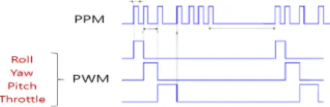그림  2.  PWM신호를  PPM신호로  변조 Fig.  2  Modulation  of  a  PWM  signal  to  a 