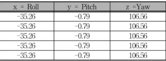 Table  2.  Euler  angles  of  the  myAHRS+  when  tilted  40  degrees  to  the  right