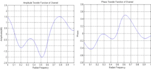 Fig. 3. Amplitude &amp; Phase Characteristics of           channel