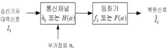 그림 1. 기저 대역 통신 시스템 모델