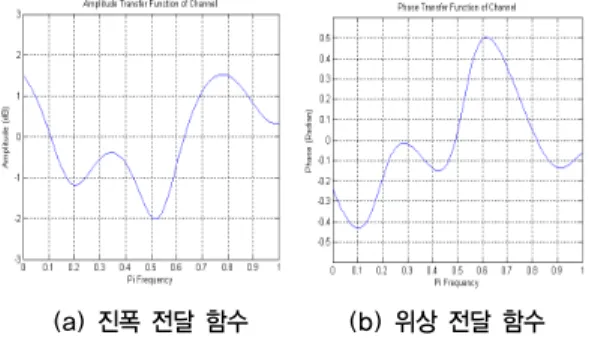 Fig. 5. Frequency Transfer Function of Channel