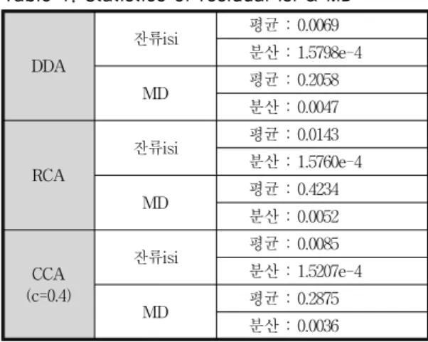 Fig. 9. Residual isi Performance