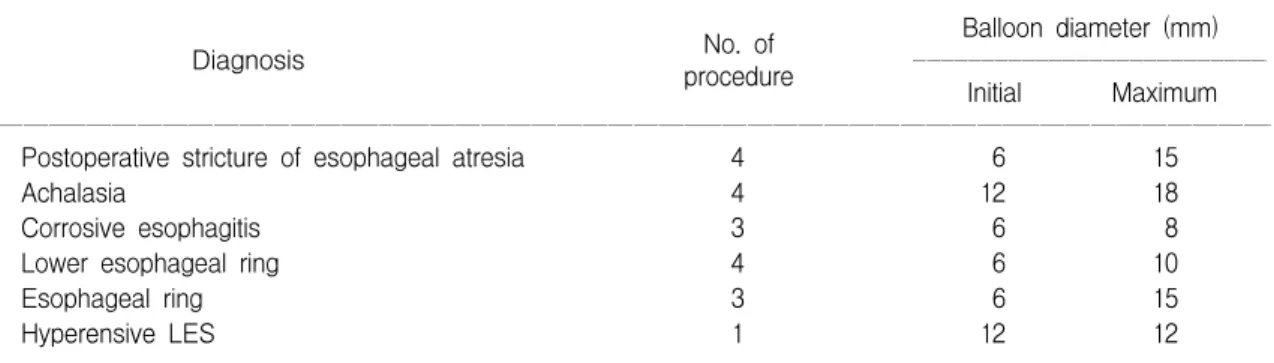 Table  2.  Number  of  Procedure  and  Size  of  the  Balloon