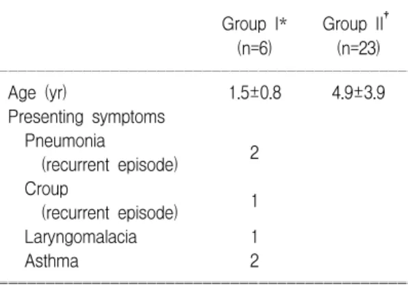 Table  2.  Characteristics  of  the  Patients  with  Pathologic  Reflux ꠚꠚꠚꠚꠚꠚꠚꠚꠚꠚꠚꠚꠚꠚꠚꠚꠚꠚꠚꠚꠚꠚꠚꠚꠚꠚꠚꠚꠚꠚꠚꠚꠚꠚꠚꠚꠚꠚꠚꠚꠚꠚꠚꠚ Group  I* Group  II † (n=6) (n=23) ꠏꠏꠏꠏꠏꠏꠏꠏꠏꠏꠏꠏꠏꠏꠏꠏꠏꠏꠏꠏꠏꠏꠏꠏꠏꠏꠏꠏꠏꠏꠏꠏꠏꠏꠏꠏꠏꠏꠏꠏꠏꠏꠏꠏ Age  (yr) 1.5±0.8 4.9±3.9 Presenting  symptoms     Pneumoni