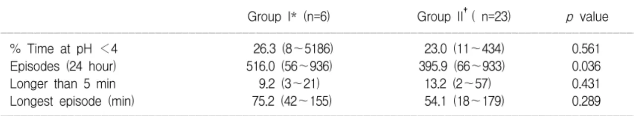 Table  5.  Comparison  of  the  Results  of  24  hr  pH  Monitoring  at  the  Esophageal  Level  between  Group  I  and  II ꠚꠚꠚꠚꠚꠚꠚꠚꠚꠚꠚꠚꠚꠚꠚꠚꠚꠚꠚꠚꠚꠚꠚꠚꠚꠚꠚꠚꠚꠚꠚꠚꠚꠚꠚꠚꠚꠚꠚꠚꠚꠚꠚꠚꠚꠚꠚꠚꠚꠚꠚꠚꠚꠚꠚꠚꠚꠚꠚꠚꠚꠚꠚꠚꠚꠚꠚꠚꠚꠚꠚꠚꠚꠚꠚꠚꠚꠚꠚꠚꠚꠚꠚꠚꠚꠚꠚꠚꠚꠚꠚꠚꠚꠚ