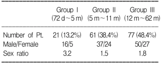 Table  1.  Sex  and  Age  Distribution  of  the  Children  with  Intussusception