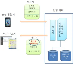 Fig. 1. Message Service Architecture based on User's Context 1. 송신 단말기 휴대  단말기에는  메시지  전송을  위한  응용  프로그램 (이하  앱)이  존재한다