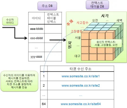 그림 3. 송신자의 컨텍스트에 기반하여 타겟 주소를 결정하는 과정